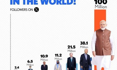 ପ୍ରଧାନମନ୍ତ୍ରୀ ମୋଦିଙ୍କ ନାମରେ ସ୍ଥାପିତ ହେଲା ଆଉ ଏକ କିର୍ତ୍ତିମାନ, ‘ଏକ୍ସ’ ରେ ଫଲୋଅରଙ୍କ ସଂଖ୍ୟା ୧୦୦ ନିୟୁତ ପାର